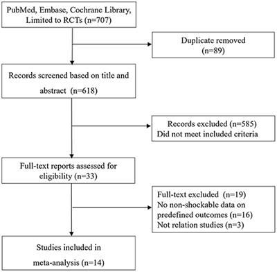 Targeted Temperature Management for Cardiac Arrest Due to Non-shockable Rhythm: A Systematic Review and Meta-Analysis of Randomized Controlled Trials